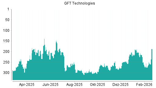 BOTSI®-Advisor Hochstufung GFT Technologies von Rang 284 auf ...