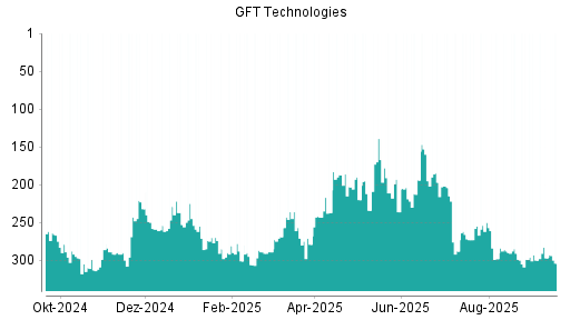 BOTSI®-Advisor Abstufung GFT Technologies von Rang 297 auf ...