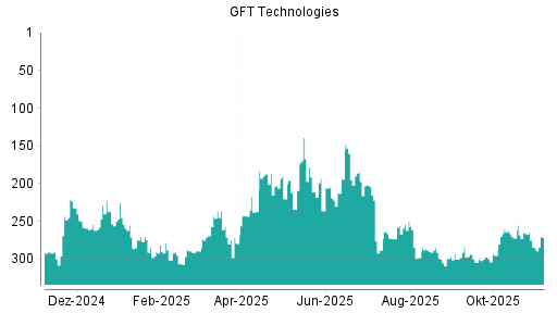 BOTSI®-Advisor Abstufung GFT Technologies von Rang 197 auf ...