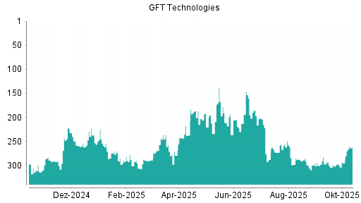 BOTSI®-Advisor Hochstufung GFT Technologies von Rang 295 auf ...