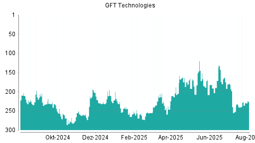 BOTSI®-Advisor Abstufung GFT Technologies von Rang 114 auf Rang 219