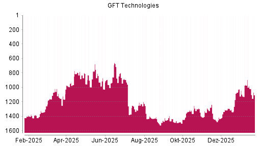 BOTSI®-Advisor Hochstufung GFT Technologies von Rang 1166 auf ...