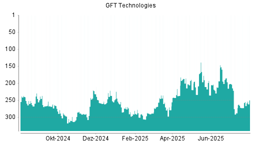 BOTSI®-Advisor Hochstufung GFT Technologies von Rang 255 auf ...