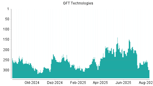 BOTSI®-Advisor Abstufung GFT Technologies von Rang 197 auf ...