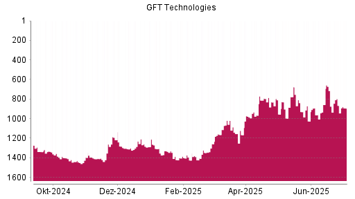 BOTSI®-Advisor Abstufung GFT Technologies von Rang 831 auf ...