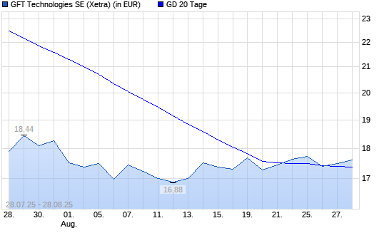 GFT Technologies-Aktie unter 20-Tage-Linie