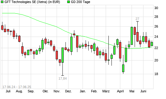 GFT Technologies-Aktie über 200-Tage-Linie