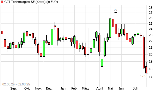 GFT Technologies-Aktie mit neuem 3-Jahres-Tief