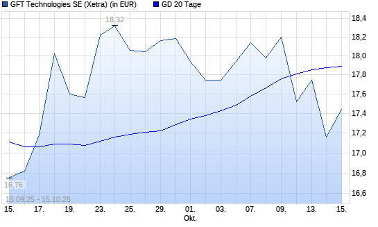 GFT Technologies-Aktie unter 20-Tage-Linie