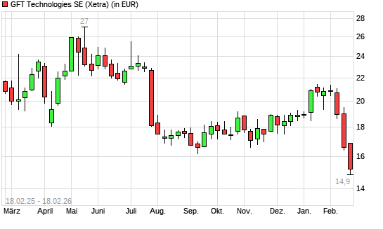 GFT Technologies-Aktie mit neuem 3-Jahres-Tief