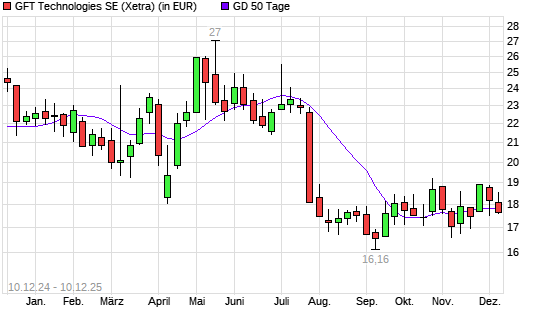 GFT Technologies-Aktie unter 50-Tage-Linie
