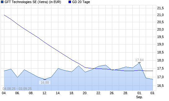 GFT Technologies-Aktie unter 20-Tage-Linie