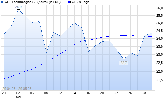 GFT Technologies-Aktie über 20-Tage-Linie
