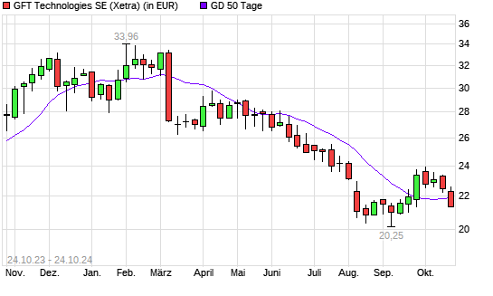 GFT Technologies-Aktie unter 50-Tage-Linie