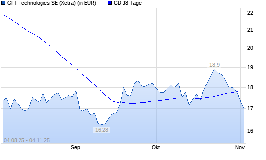 GFT Technologies-Aktie unter 38-Tage-Linie