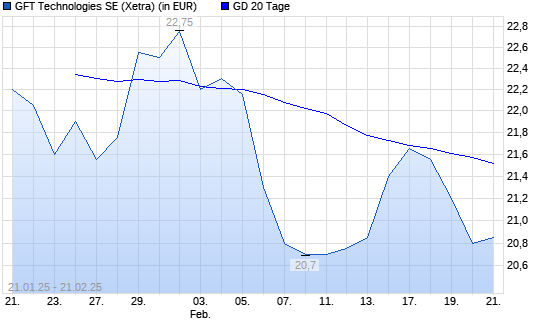 GFT Technologies-Aktie unter 20-Tage-Linie