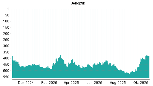 BOTSI®-Advisor Hochstufung Jenoptik von Rang 404 auf ...