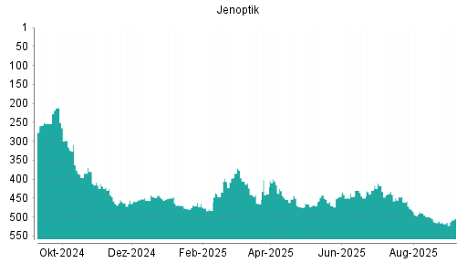 BOTSI®-Advisor Abstufung Jenoptik von Rang 515 auf ...