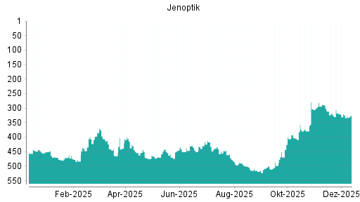 BOTSI®-Advisor Abstufung Jenoptik von Rang 319 auf ...