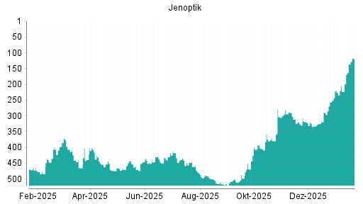 BOTSI®-Advisor Abstufung Jenoptik von Rang 458 auf ...