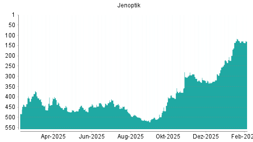 BOTSI®-Advisor Abstufung Jenoptik von Rang 324 auf ...