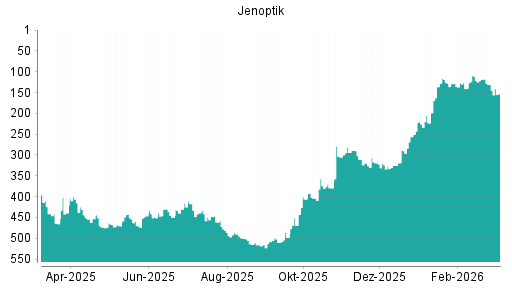 BOTSI®-Advisor Abstufung Jenoptik von Rang 131 auf ...