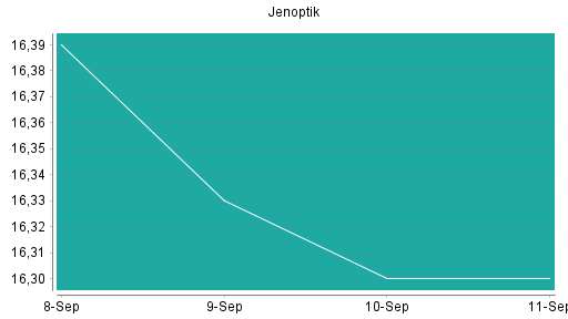 BOTSI®-Advisor Abstufung Jenoptik von Rang 277 auf Rang 300