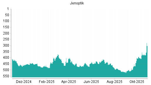 BOTSI®-Advisor Hochstufung Jenoptik von Rang 404 auf ...