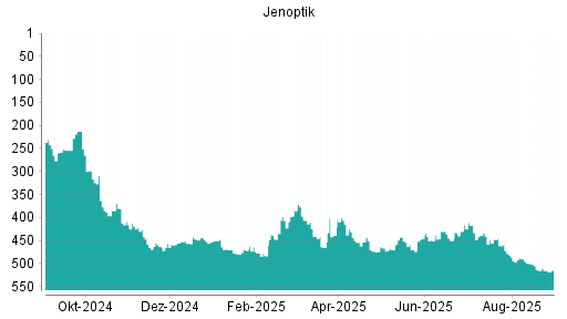 BOTSI®-Advisor Abstufung Jenoptik von Rang 185 auf Rang 194