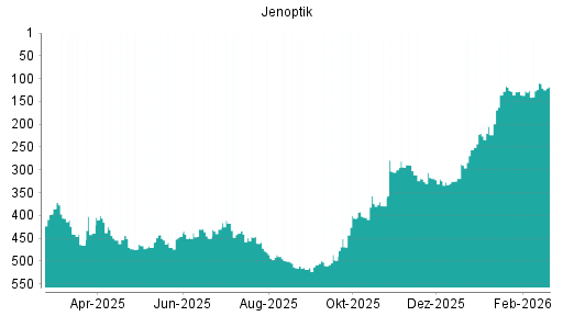 BOTSI®-Advisor Abstufung Jenoptik von Rang 109 auf ...