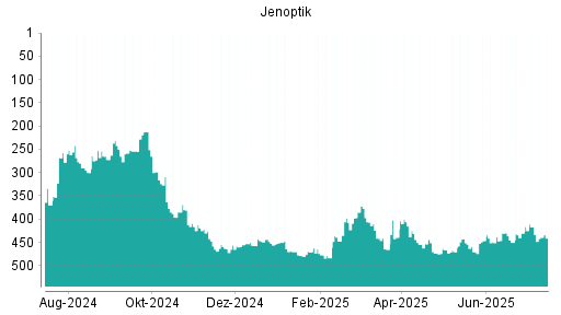 BOTSI®-Advisor Abstufung Jenoptik von Rang 417 auf ...