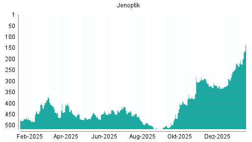 BOTSI®-Advisor Abstufung Jenoptik von Rang 455 auf ...