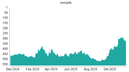 BOTSI®-Advisor Abstufung Jenoptik von Rang 302 auf ...