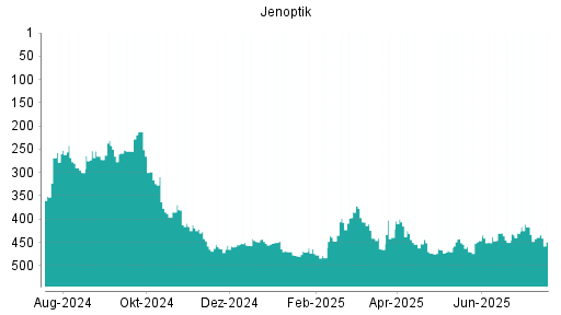 BOTSI®-Advisor Abstufung Jenoptik von Rang 453 auf ...