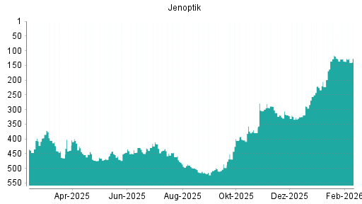 BOTSI®-Advisor Hochstufung Jenoptik von Rang 128 auf ...