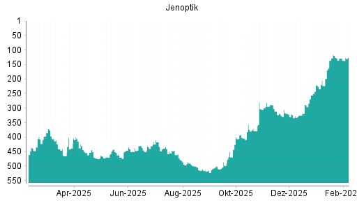 BOTSI®-Advisor Hochstufung Jenoptik von Rang 128 auf ...