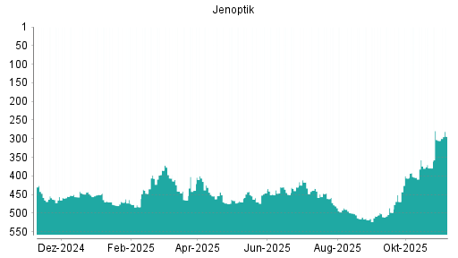 BOTSI®-Advisor Hochstufung Jenoptik von Rang 305 auf ...