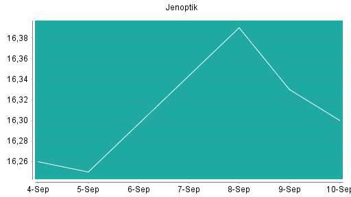 BOTSI®-Advisor Abstufung Jenoptik von Rang 253 auf Rang 272