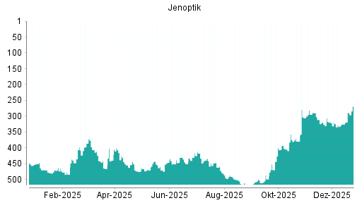 BOTSI®-Advisor Abstufung Jenoptik von Rang 421 auf ...