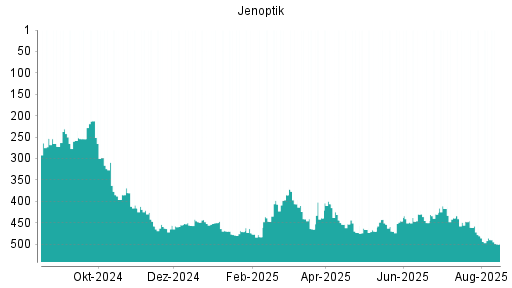 BOTSI®-Advisor Abstufung Jenoptik von Rang 486 auf ...