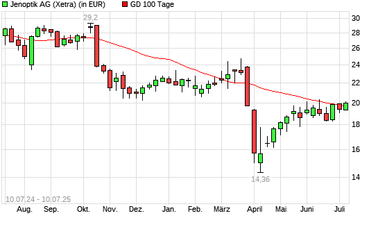 Jenoptik-Aktie unter 100-Tage-Linie