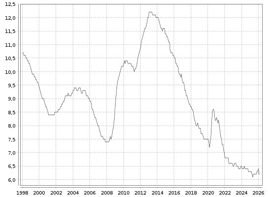Aktuelle Arbeitslosenrate in Europa seit 1985 bis zum 06.03.2026