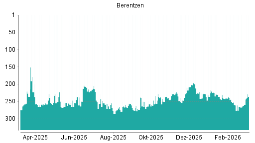 BOTSI®-Advisor Hochstufung Berentzen von Rang 259 auf ...
