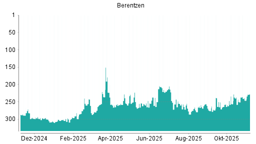 BOTSI®-Advisor Abstufung Berentzen von Rang 237 auf ...