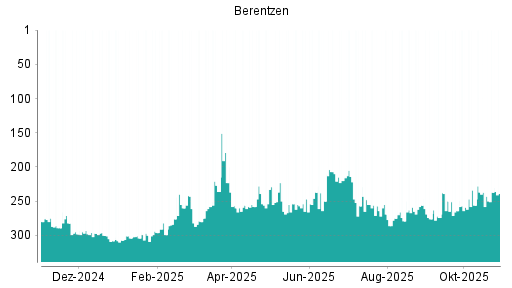 BOTSI®-Advisor belässt Berentzen weiter auf ...