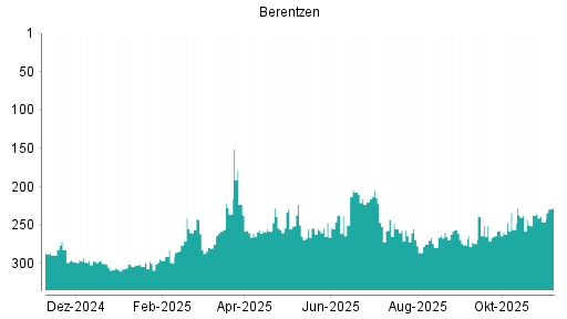 BOTSI®-Advisor Abstufung Berentzen von Rang 237 auf ...