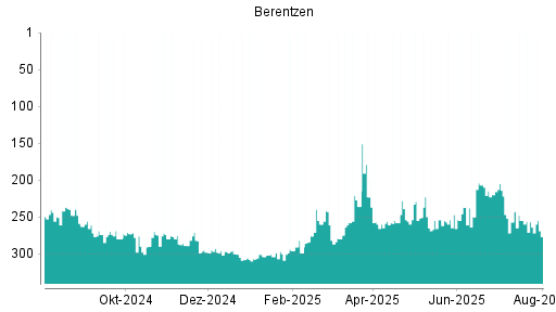 BOTSI®-Advisor Abstufung Berentzen von Rang 257 auf ...