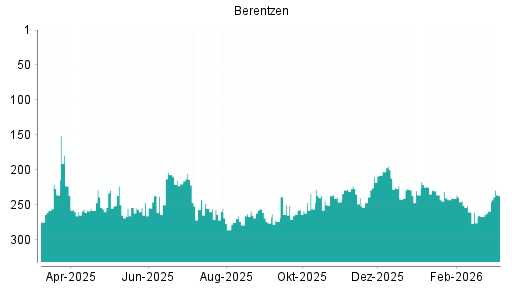 BOTSI®-Advisor Hochstufung Berentzen von Rang 265 auf ...