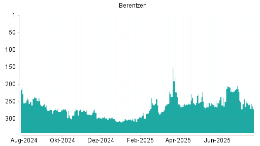 BOTSI®-Advisor Hochstufung Berentzen von Rang 250 auf ...