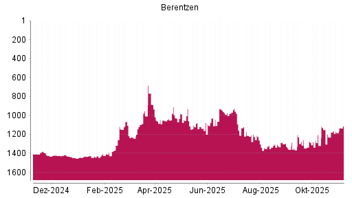 BOTSI®-Advisor Abstufung Berentzen von Rang 885 auf ...